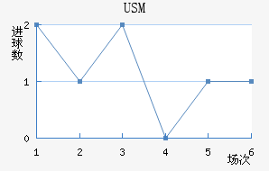 USM