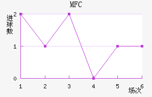 MFC