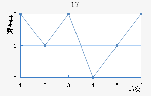 U17