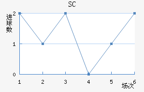 SC
