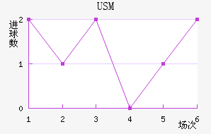 USM