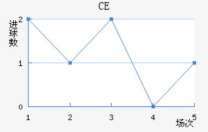 CE