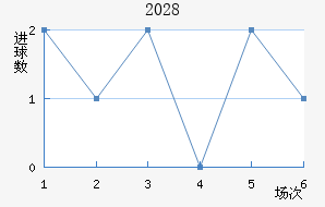 2028