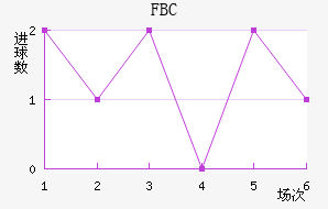 FBC