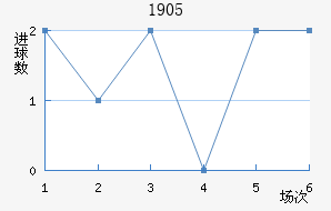 ½
