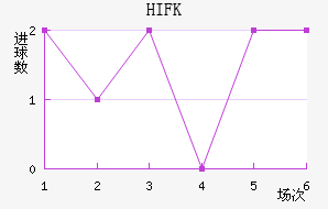 HIFK