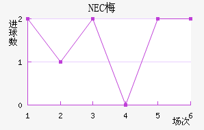 NEC÷