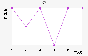 SV