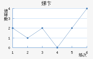 深圳队近六场进球走势