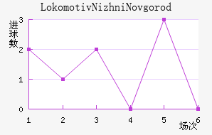 Lokomotiv Nizhni Novgorod