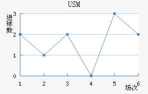 USM