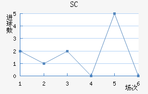 SC