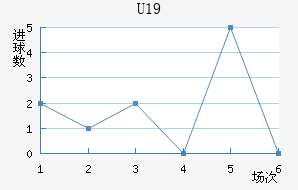 U19