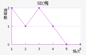 NEC÷