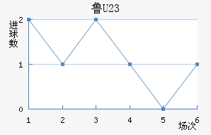 ³(U23)