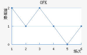 OFK½