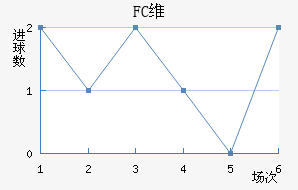 FCά