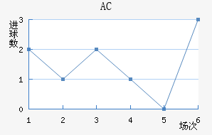 AC