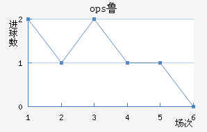 ops³