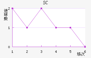 SC