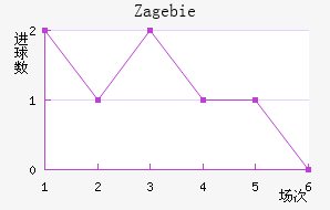 Zag ebie