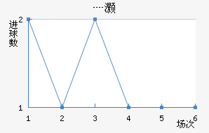 舒马尔近六场进球走势