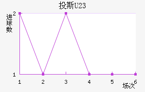 Ͷ˹(U23)