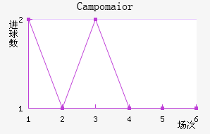 Campomaior