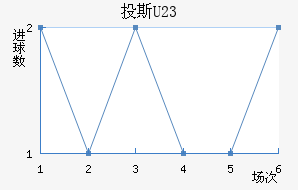 Ͷ˹(U23)