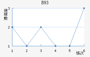 B93