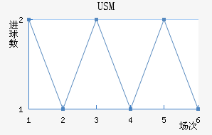 USM