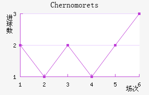 Chernomorets