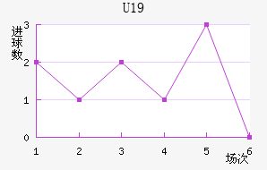 U19