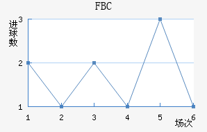 FBC