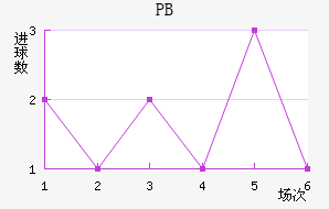 PB