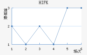HIFK