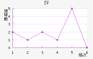 SV