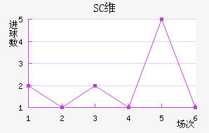 SCά