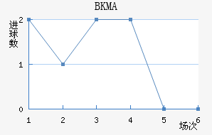 BKMA