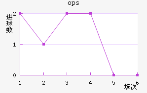 ops³