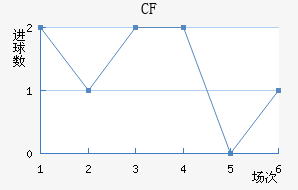 CF