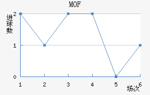 MOF