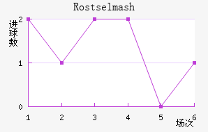 Rostselmash