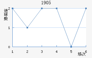 ϣ1905