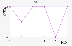 SC