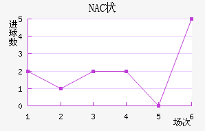 NAC״