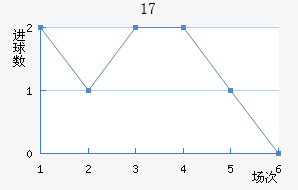 U17