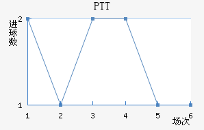 PTT½