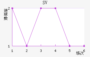 SV