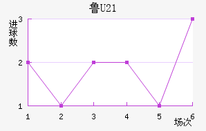 ³U21